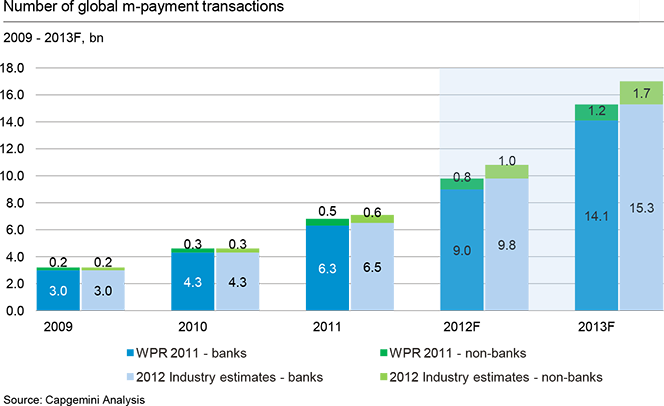 The Rise of M-Payments