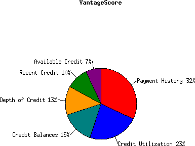 What Is VantageScore?