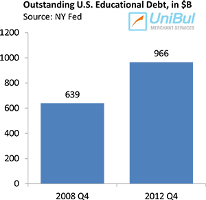 Americans Take on More Auto and Student Loans, Credit Card Debt Total Unchanged