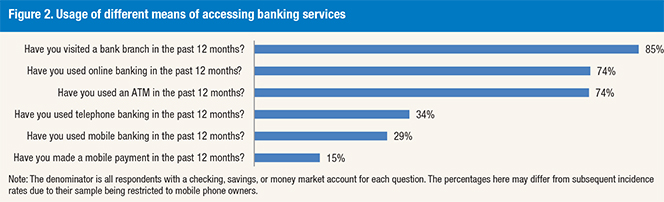 Bank Branch Visits still Preferred Way of Banking