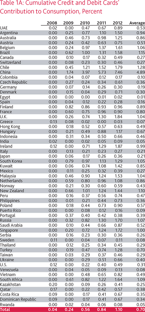 Card Use Increases Consumption in China by 4.89%