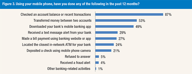 Checking Account Balances Most Common M-Banking Activity