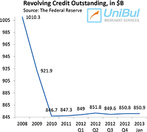 Credit Card Debt Unchanged in January