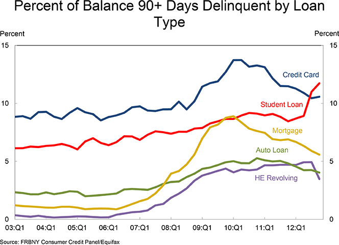 Delinquencies Down to 8.6%