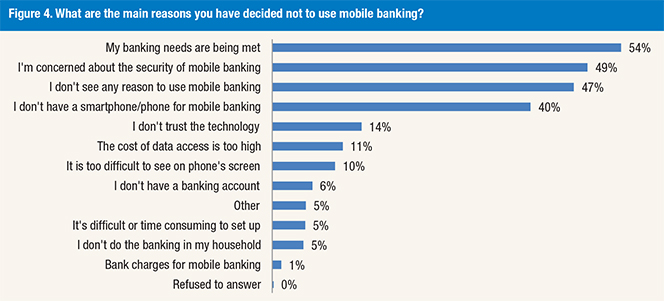 Half of Non-Users See no Need for Mobile Banking