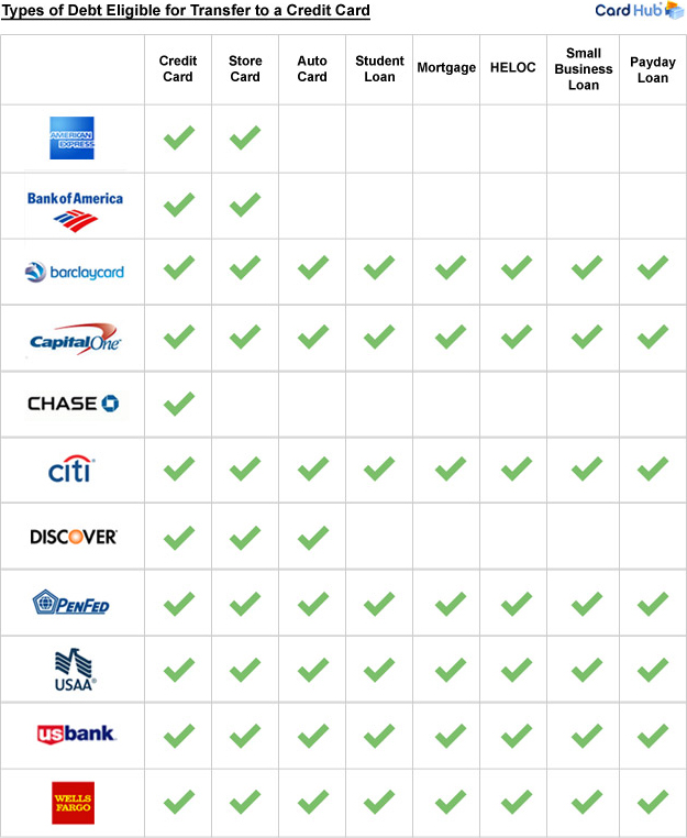 Most Issuers Allow Transfers of Non-Revolving Debt to Credit Cards