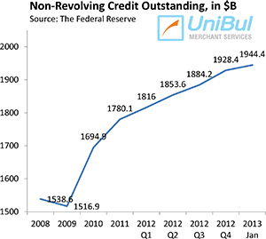 Overall Consumer Credit up 7%