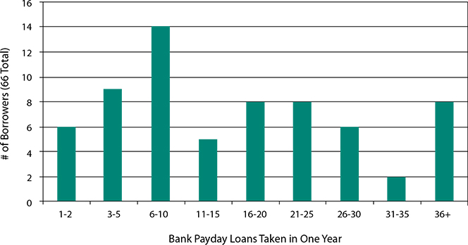 Payday Lending by the Numbers