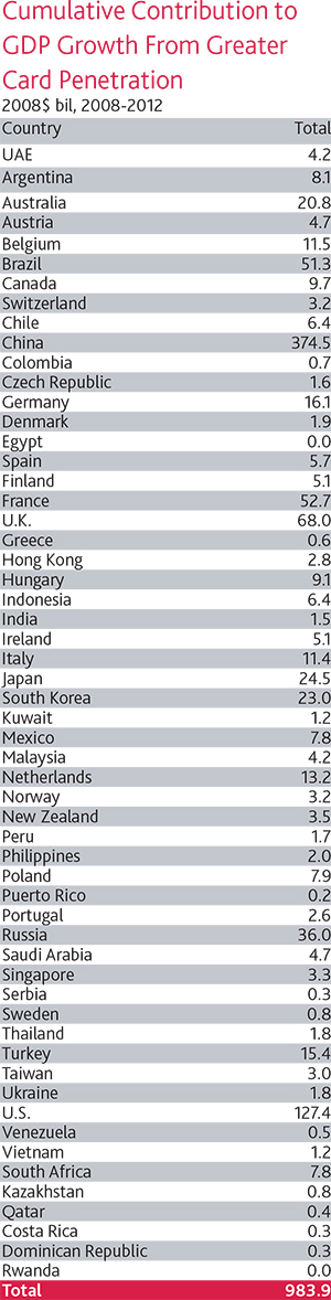 Payment Cards Contribute $983B to Global GDP