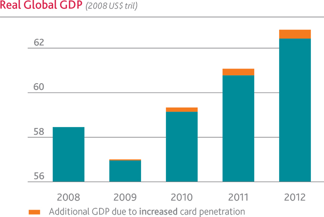 Payment Cards Contribute $983B to Global GDP