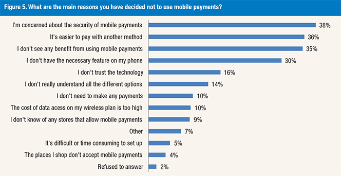 Security Concerns, Alternatives Slow Down M-Payments Progress