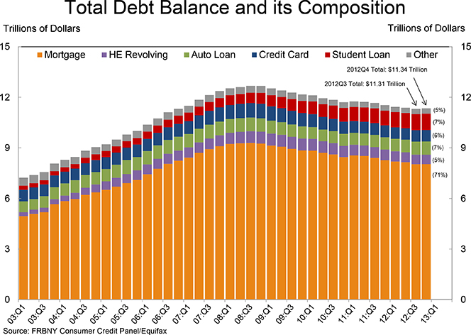 U.S. Consumer Debt Up by $31B