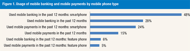 Use of Mobile Banking, Payments Up