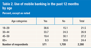 Young and Educated Consumers Most Avid M-Banking Users