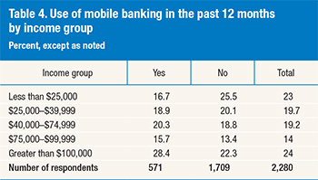 Young and Educated Consumers Most Avid M-Banking Users