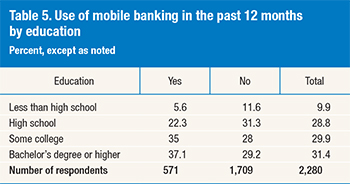 Young and Educated Consumers Most Avid M-Banking Users