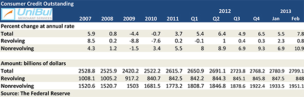 Americans Still Cautious with Credit Cards, not so with Auto and Student Loans