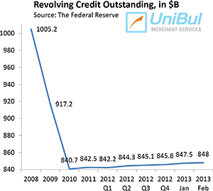 Credit Card Debt Slightly up in February