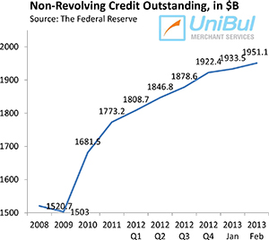 Overall Consumer Credit up 7.8 Percent