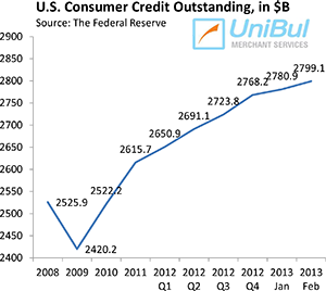 Overall Consumer Credit up 7.8 Percent