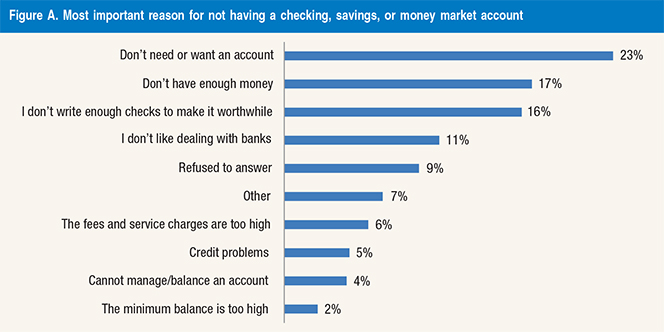 Why Are Consumers Unbanked?