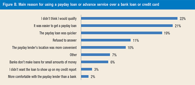 Why Are Consumers Using Payday Loans?