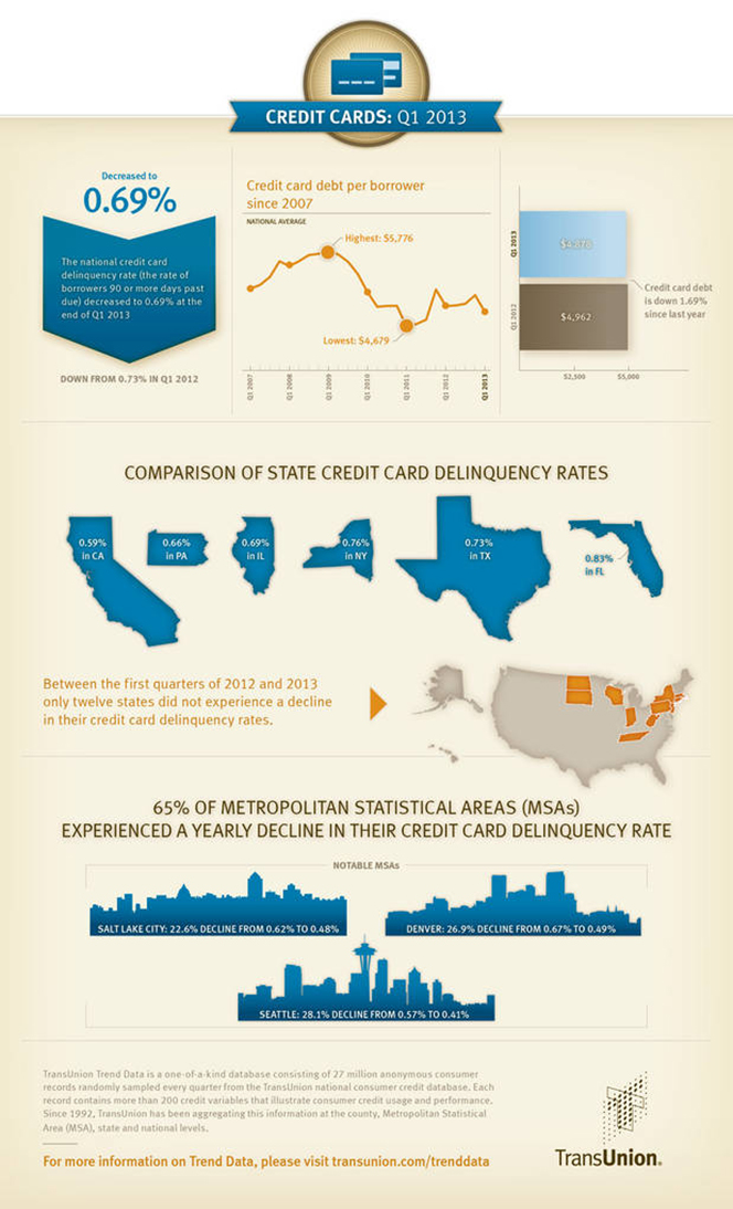 Alaska Keeps Leading Nation in Credit Card Debt, by a Huge Margin