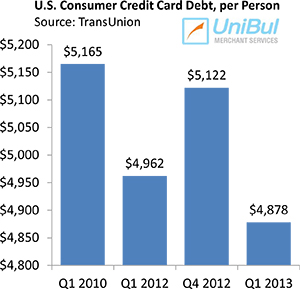 Alaskans Most Indebted to Credit Cards