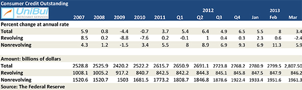 Americans Pay down Credit Card Debt, Student Debt Keeps Rising