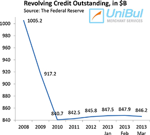 Credit Card Debt Down in March