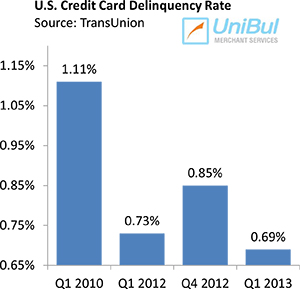 Credit Card Delinquency Rate Down