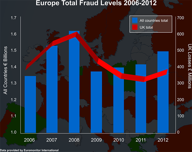 European Card Fraud Up