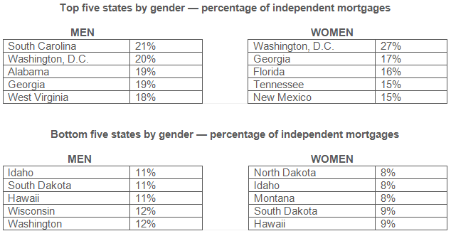 Men Take More Independent Mortgages than Women