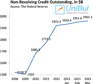 Overall Consumer Credit up 3.4%