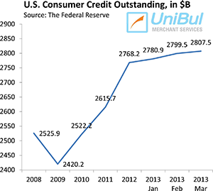 Overall Consumer Credit up 3.4%