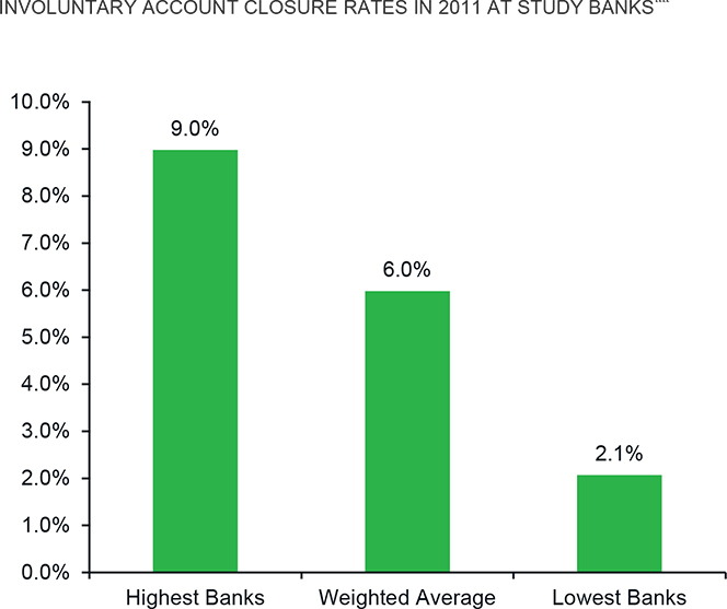 Account Closures