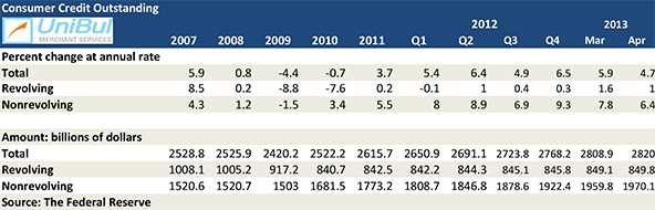 Americans Take out More Student and Auto Loans, still Cautious with Credit Cards