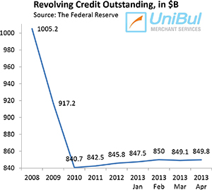 Credit Card Debt up 1% in April