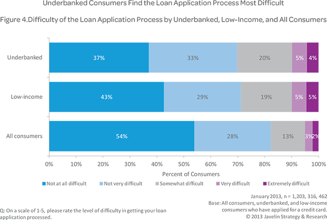 Difficult Underwriting Process