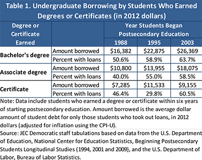 More Students Take out Loans