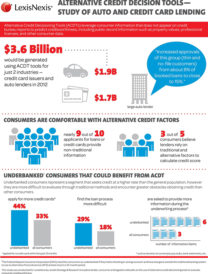 More on Using Alternative Data for Determining Creditworthiness