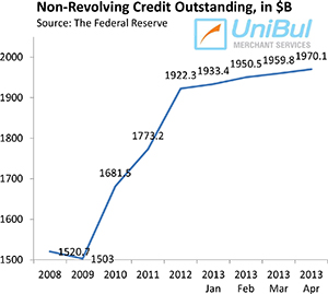 Overall Consumer Credit up 4.7%