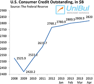 Overall Consumer Credit up 4.7%