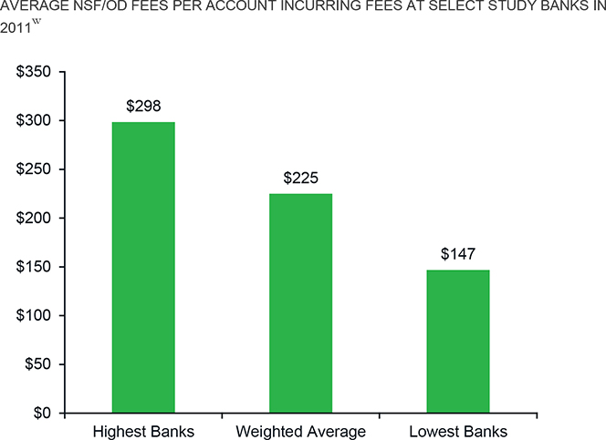 Overdraft Is Costly