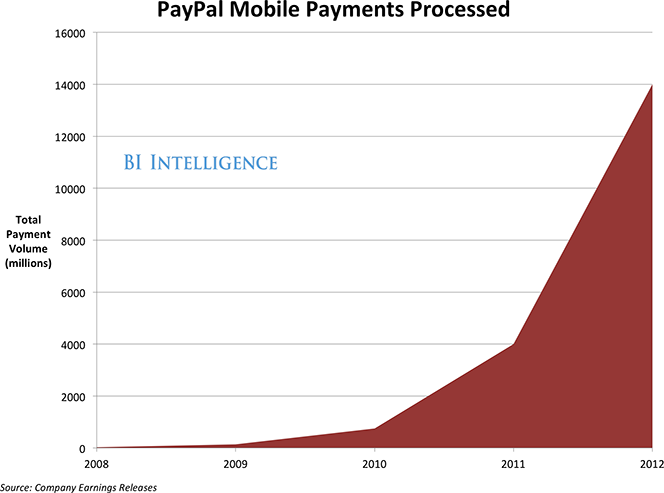 PayPal Has Tripled Its M-Payments Volume since 2011