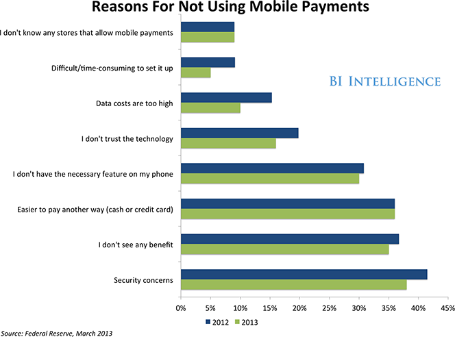 Security Is Biggest Reason for not Using M-Payments in The U.S.