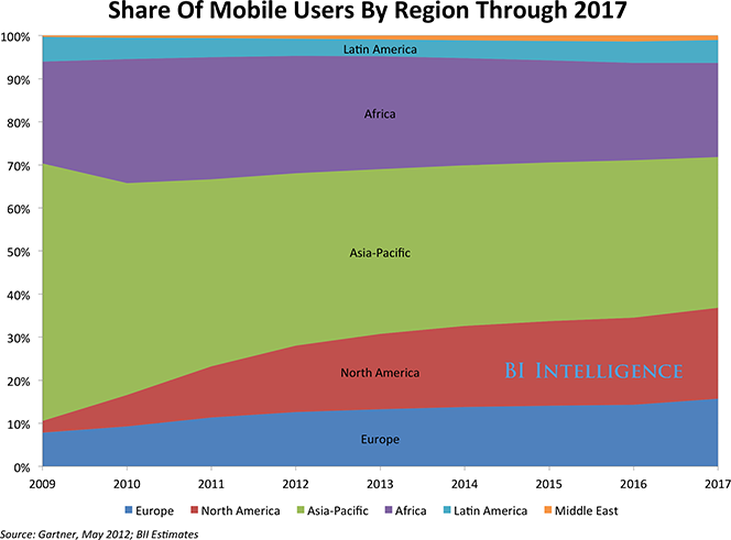 Smartphone Adoption Powers M-Payments Growth