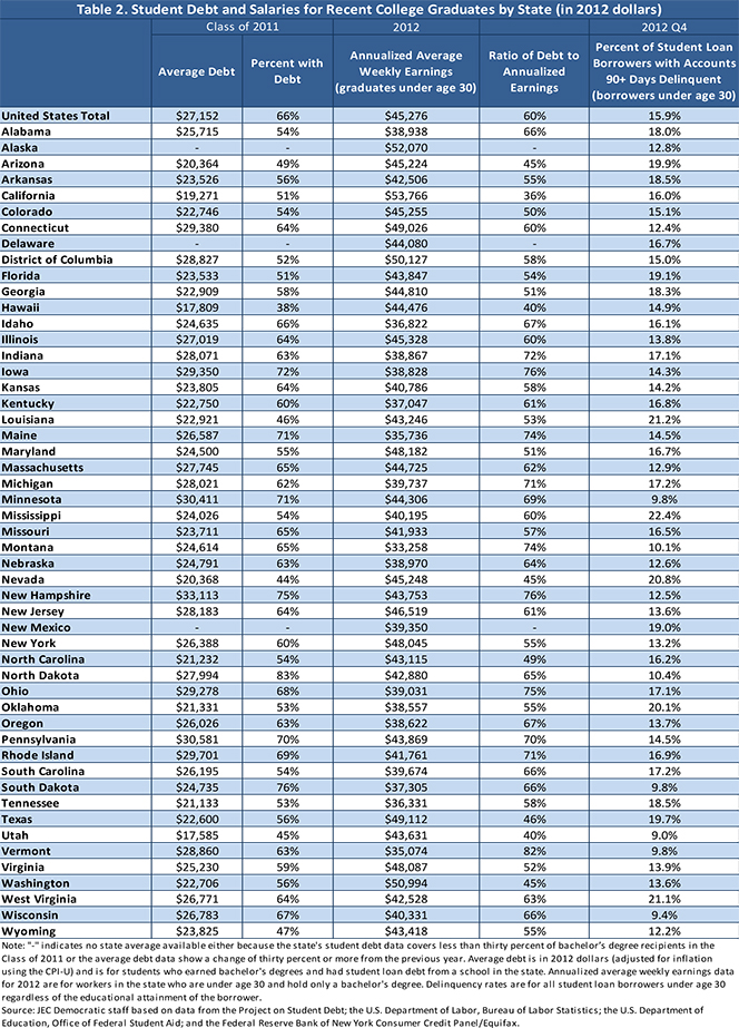 Student Debt and Salaries for Recent College Graduates