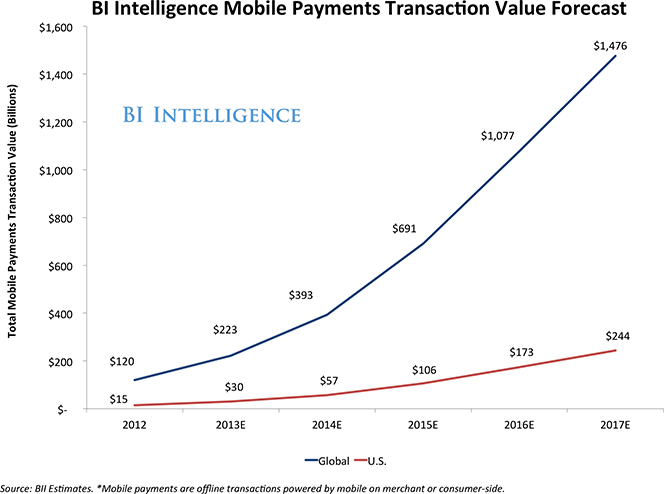 The U.S. Is Catching up with the Rest of the World in Mobile Payments