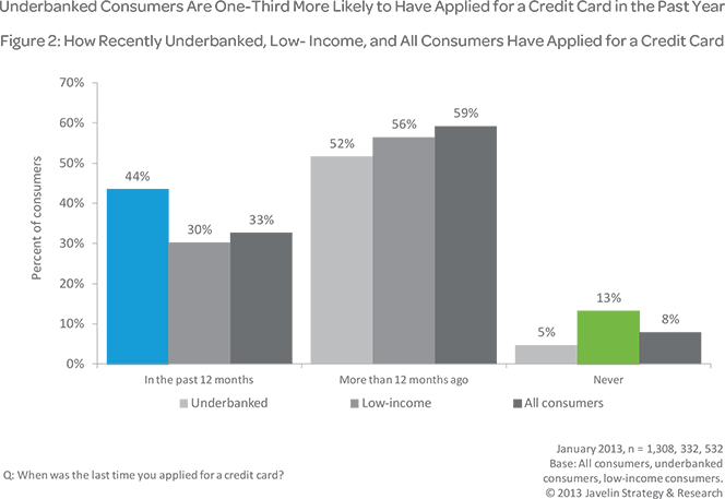 The Underbanked Actively Use Traditional Financial Services